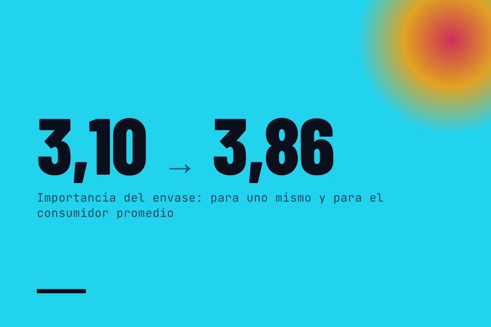 Importancia del envase, de 1 a 7: la que cada participante se asignó a sí mismo (3,10) y la que le atribuyó al consumidor promedio (3,86)