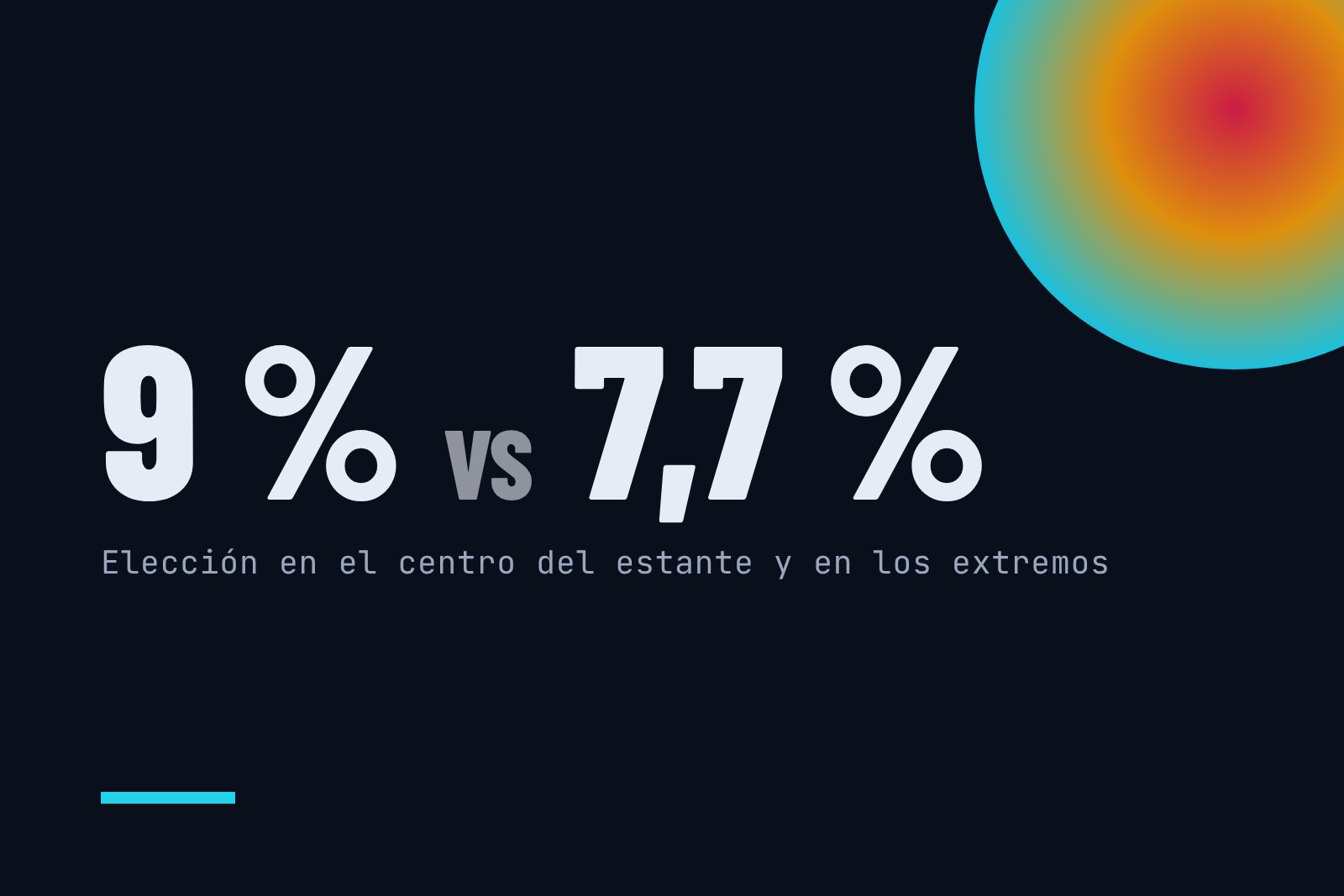 Probabilidad de elegir una marca cerca del centro horizontal del estante frente a los extremos, en un estudio con 348 compradoras de Estados Unidos (Chandon y otros, versión de trabajo de 2008)