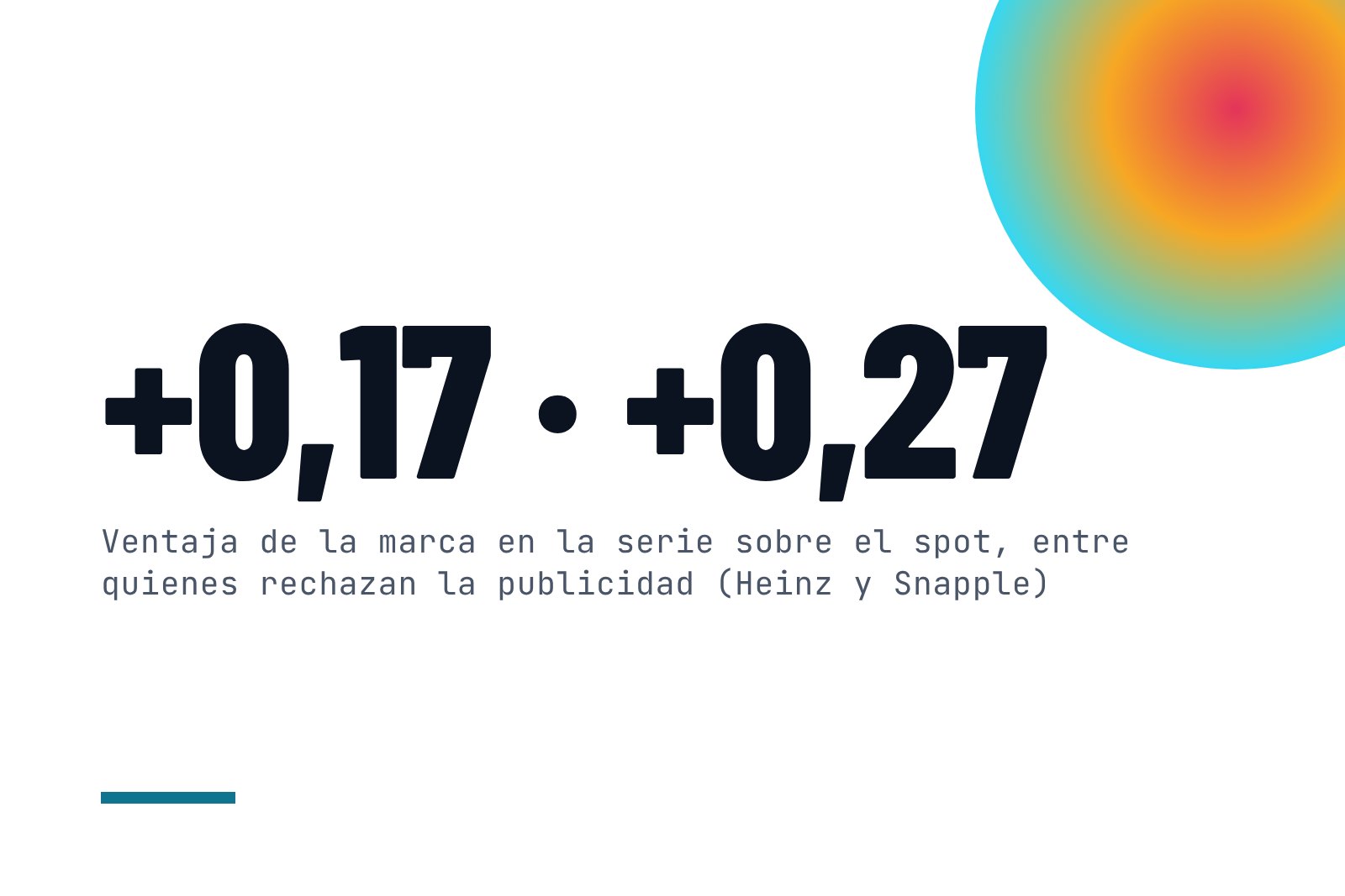 Ventaja de la marca dentro de la serie sobre el spot de 30 segundos en la actitud hacia Heinz (+0,17) y Snapple (+0,27), entre quienes tienen peor opinión de la publicidad