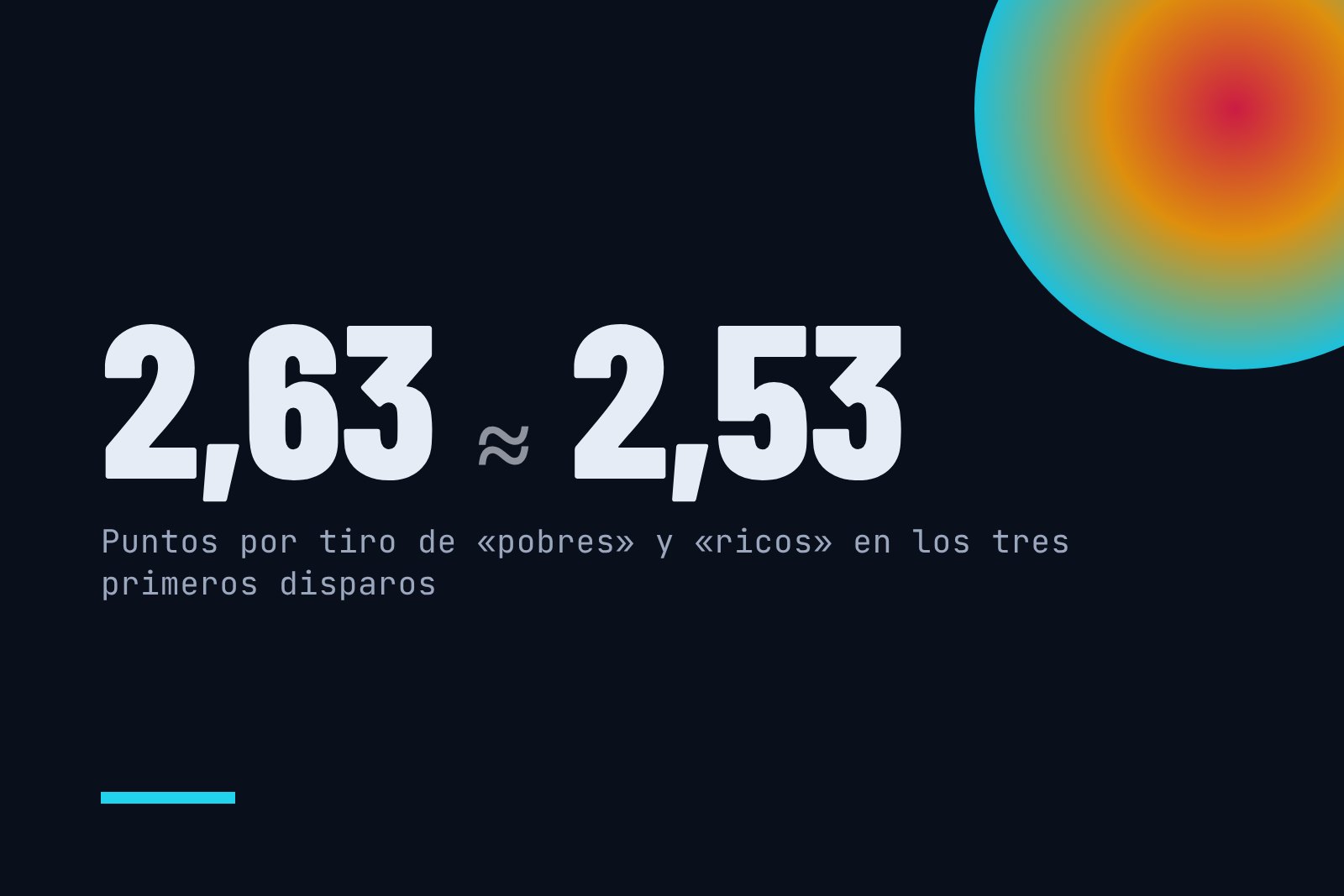 Puntos por tiro en los tres primeros disparos de cada nivel, según el reanálisis.