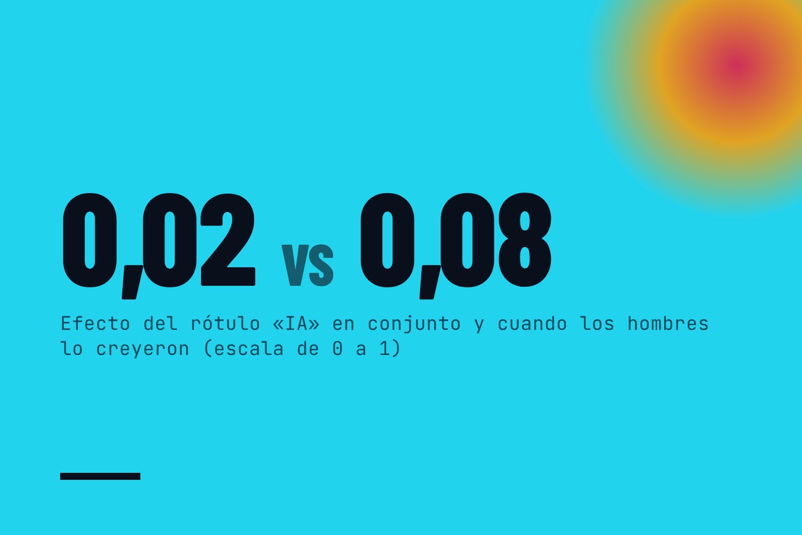 Diferencia entre imágenes rotuladas como foto y como IA en el primer estudio, en una escala de 0 a 1: 0,02 en conjunto y 0,08 cuando los hombres creyeron el rótulo