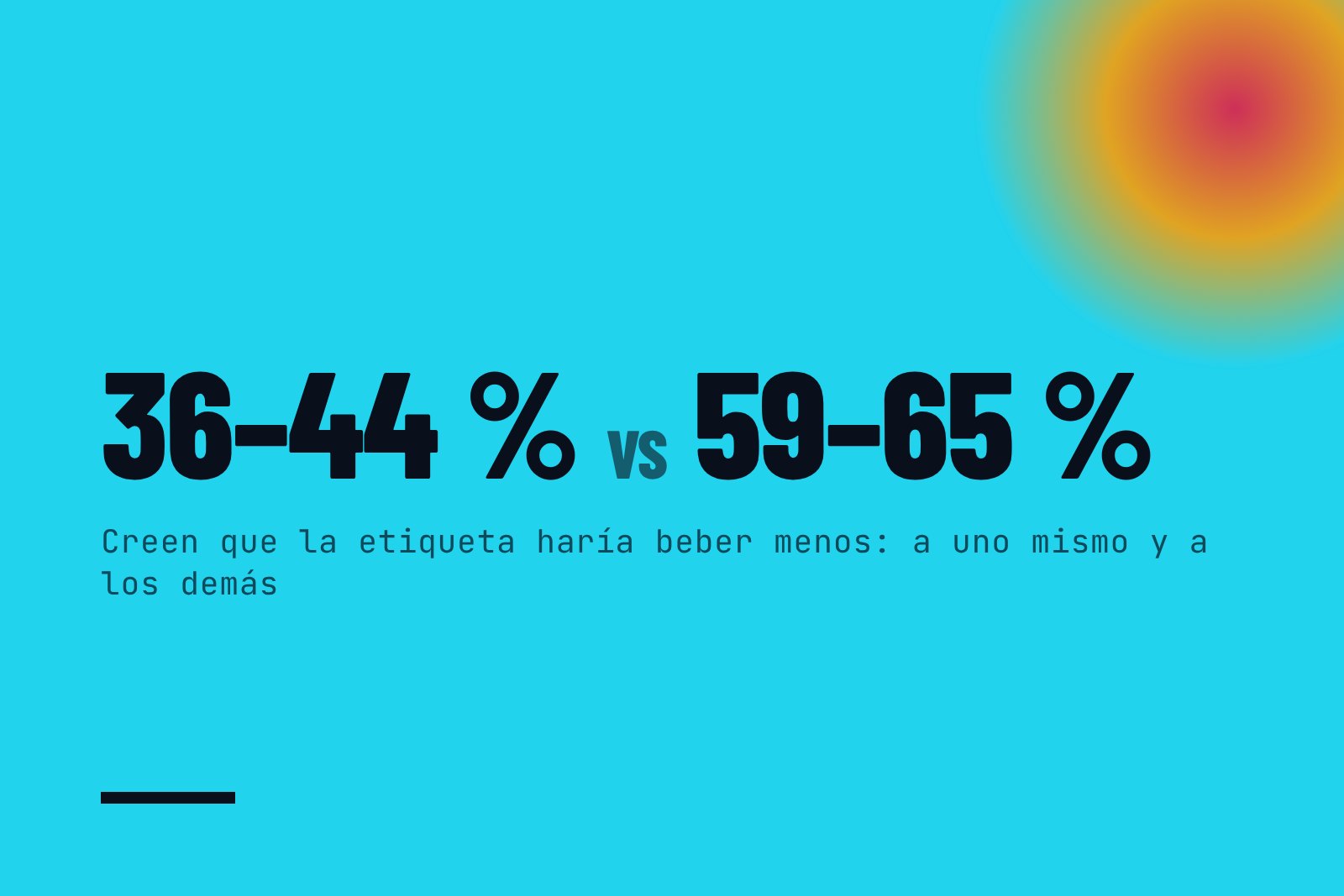 Proporción que creyó que la etiqueta podría motivar a beber menos: a uno mismo (entre 36 % y 44 % según el grupo) y a los demás (entre 59 % y 65 %)