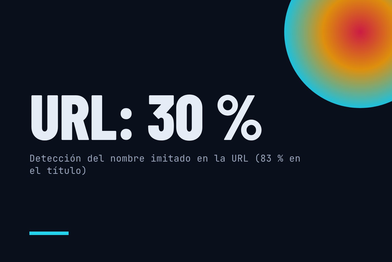 Tasa de detección del nombre imitado cuando estaba en la URL (30 %), frente al 83 % cuando estaba en el título de la ficha